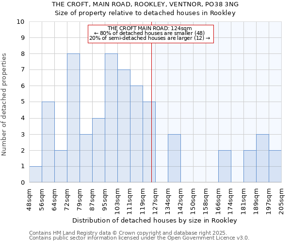 THE CROFT, MAIN ROAD, ROOKLEY, VENTNOR, PO38 3NG: Size of property relative to detached houses houses in Rookley