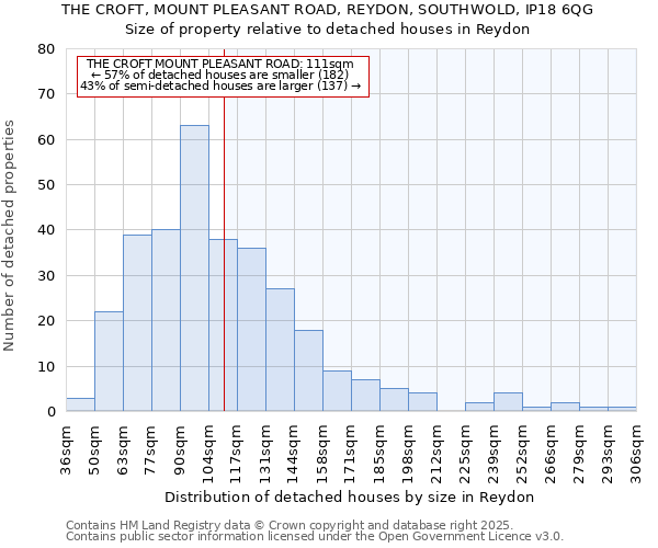 THE CROFT, MOUNT PLEASANT ROAD, REYDON, SOUTHWOLD, IP18 6QG: Size of property relative to detached houses houses in Reydon