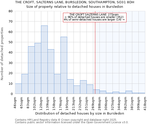 THE CROFT, SALTERNS LANE, BURSLEDON, SOUTHAMPTON, SO31 8DH: Size of property relative to detached houses houses in Bursledon