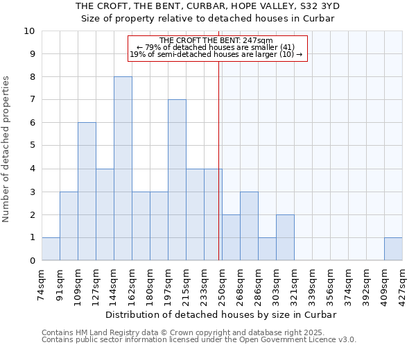 THE CROFT, THE BENT, CURBAR, HOPE VALLEY, S32 3YD: Size of property relative to detached houses houses in Curbar