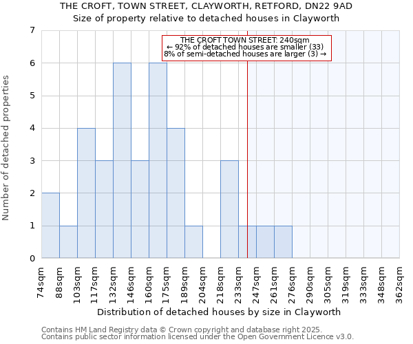 THE CROFT, TOWN STREET, CLAYWORTH, RETFORD, DN22 9AD: Size of property relative to detached houses houses in Clayworth