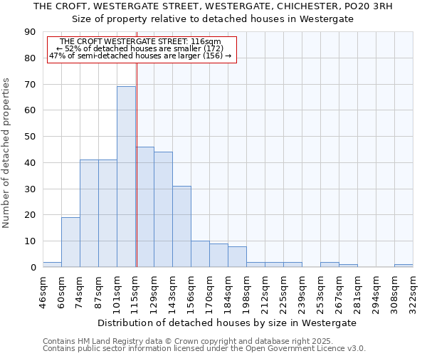 THE CROFT, WESTERGATE STREET, WESTERGATE, CHICHESTER, PO20 3RH: Size of property relative to detached houses houses in Westergate