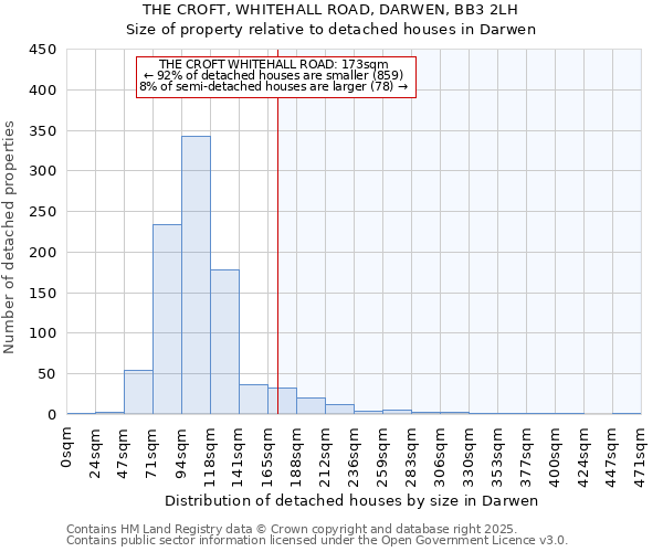 THE CROFT, WHITEHALL ROAD, DARWEN, BB3 2LH: Size of property relative to detached houses in Darwen