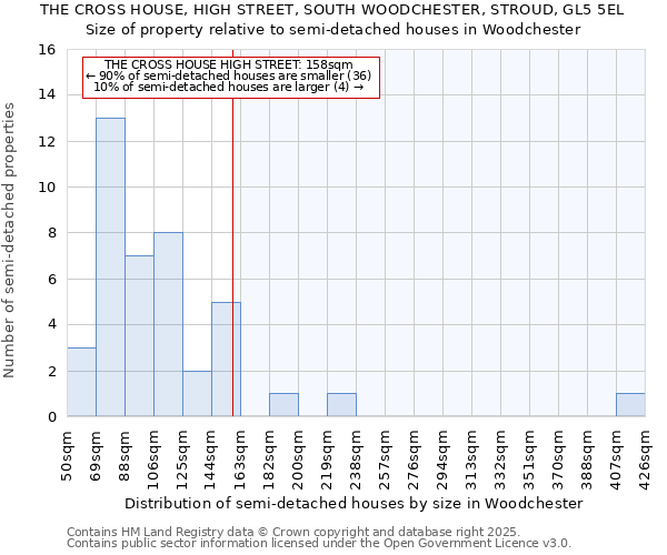 THE CROSS HOUSE, HIGH STREET, SOUTH WOODCHESTER, STROUD, GL5 5EL: Size of property relative to semi-detached houses houses in Woodchester