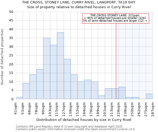 THE CROSS, STONEY LANE, CURRY RIVEL, LANGPORT, TA10 0HY: Size of property relative to detached houses houses in Curry Rivel