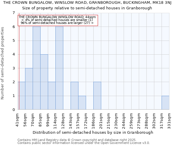 THE CROWN BUNGALOW, WINSLOW ROAD, GRANBOROUGH, BUCKINGHAM, MK18 3NJ: Size of property relative to semi-detached houses houses in Granborough