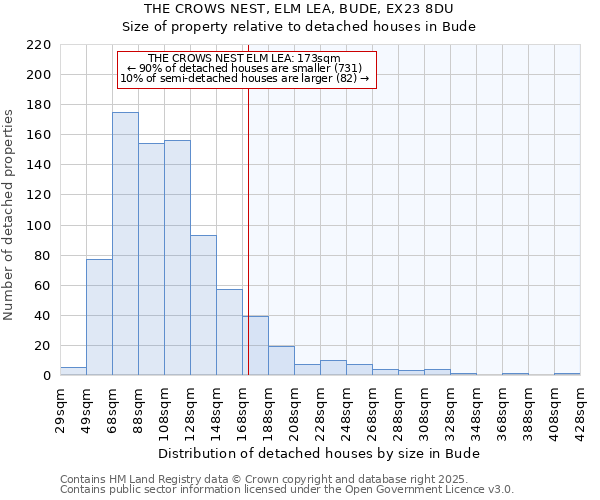 THE CROWS NEST, ELM LEA, BUDE, EX23 8DU: Size of property relative to detached houses houses in Bude