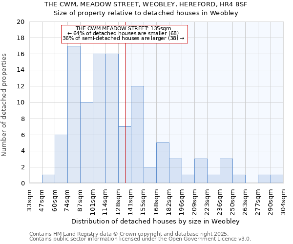 THE CWM, MEADOW STREET, WEOBLEY, HEREFORD, HR4 8SF: Size of property relative to detached houses houses in Weobley