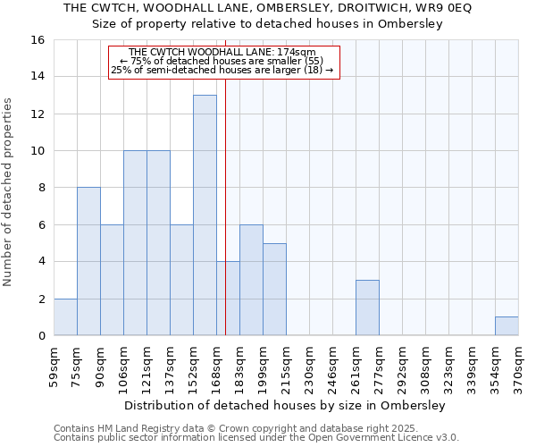THE CWTCH, WOODHALL LANE, OMBERSLEY, DROITWICH, WR9 0EQ: Size of property relative to detached houses houses in Ombersley