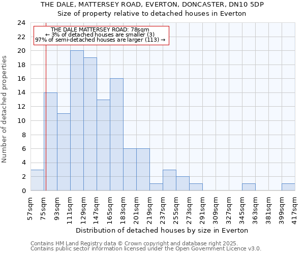 THE DALE, MATTERSEY ROAD, EVERTON, DONCASTER, DN10 5DP: Size of property relative to detached houses houses in Everton