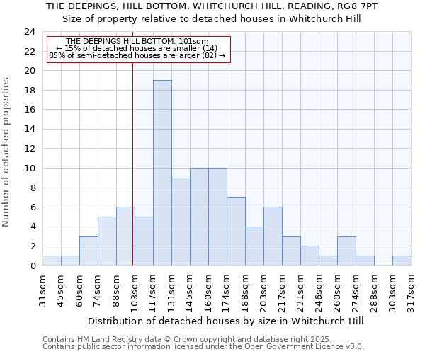 THE DEEPINGS, HILL BOTTOM, WHITCHURCH HILL, READING, RG8 7PT: Size of property relative to detached houses in Whitchurch Hill