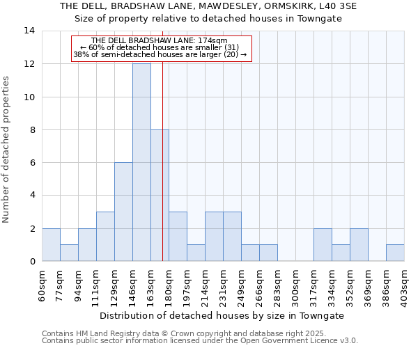 THE DELL, BRADSHAW LANE, MAWDESLEY, ORMSKIRK, L40 3SE: Size of property relative to detached houses houses in Towngate
