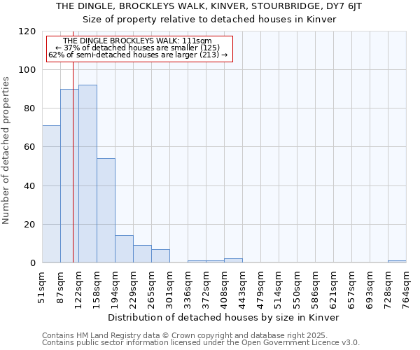 THE DINGLE, BROCKLEYS WALK, KINVER, STOURBRIDGE, DY7 6JT: Size of property relative to detached houses houses in Kinver