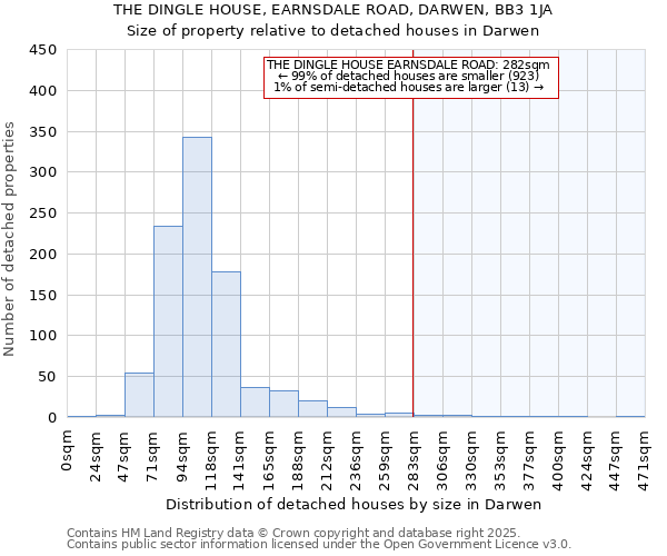 THE DINGLE HOUSE, EARNSDALE ROAD, DARWEN, BB3 1JA: Size of property relative to detached houses in Darwen