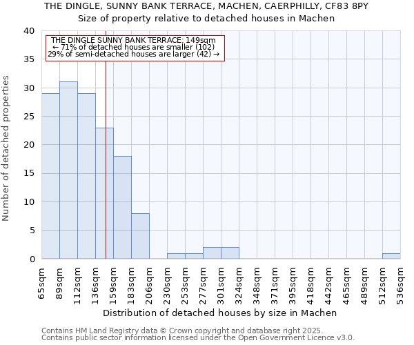 THE DINGLE, SUNNY BANK TERRACE, MACHEN, CAERPHILLY, CF83 8PY: Size of property relative to detached houses houses in Machen