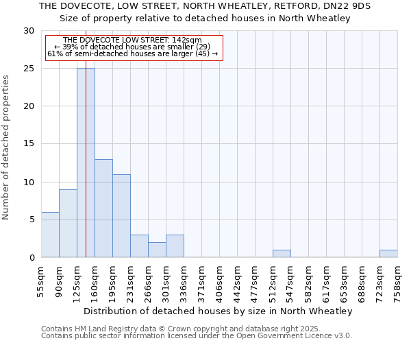 THE DOVECOTE, LOW STREET, NORTH WHEATLEY, RETFORD, DN22 9DS: Size of property relative to detached houses houses in North Wheatley