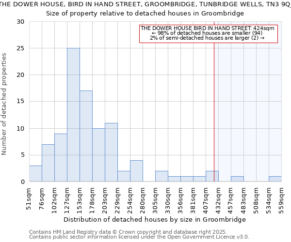 THE DOWER HOUSE, BIRD IN HAND STREET, GROOMBRIDGE, TUNBRIDGE WELLS, TN3 9QJ: Size of property relative to detached houses houses in Groombridge