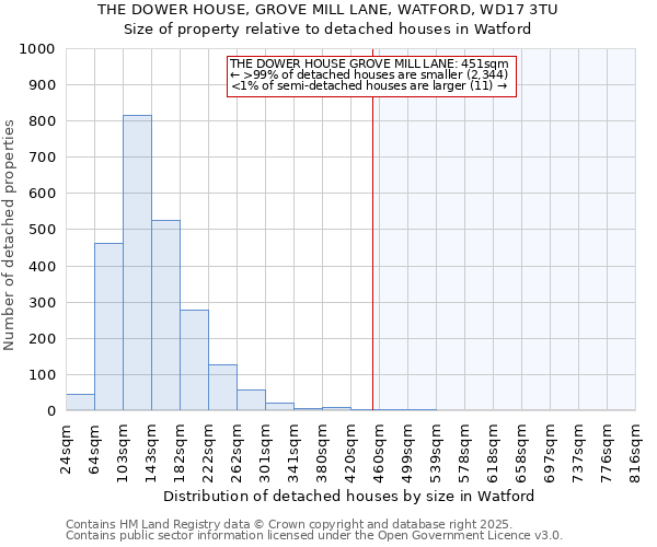THE DOWER HOUSE, GROVE MILL LANE, WATFORD, WD17 3TU: Size of property relative to detached houses houses in Watford