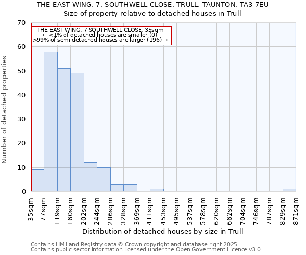 THE EAST WING, 7, SOUTHWELL CLOSE, TRULL, TAUNTON, TA3 7EU: Size of property relative to detached houses houses in Trull
