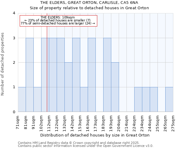 THE ELDERS, GREAT ORTON, CARLISLE, CA5 6NA: Size of property relative to detached houses houses in Great Orton