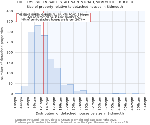 THE ELMS, GREEN GABLES, ALL SAINTS ROAD, SIDMOUTH, EX10 8EU: Size of property relative to detached houses houses in Sidmouth