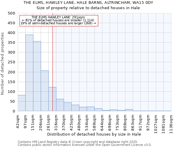 THE ELMS, HAWLEY LANE, HALE BARNS, ALTRINCHAM, WA15 0DY: Size of property relative to detached houses houses in Hale