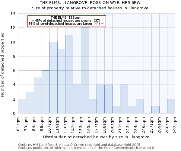 THE ELMS, LLANGROVE, ROSS-ON-WYE, HR9 6EW: Size of property relative to detached houses houses in Llangrove