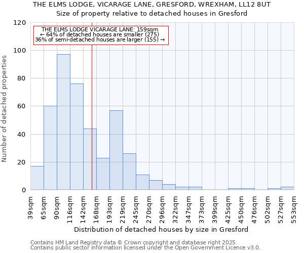 THE ELMS LODGE, VICARAGE LANE, GRESFORD, WREXHAM, LL12 8UT: Size of property relative to detached houses houses in Gresford