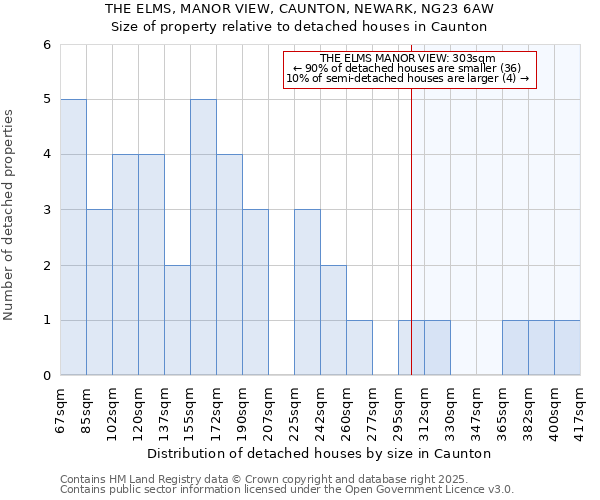 THE ELMS, MANOR VIEW, CAUNTON, NEWARK, NG23 6AW: Size of property relative to detached houses houses in Caunton