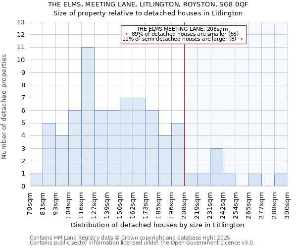 THE ELMS, MEETING LANE, LITLINGTON, ROYSTON, SG8 0QF: Size of property relative to detached houses houses in Litlington