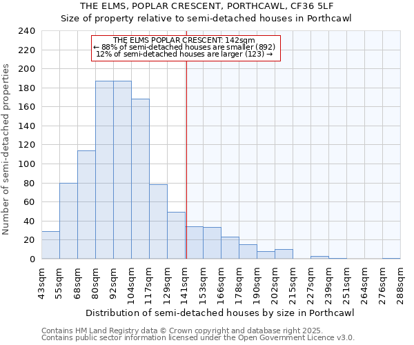 THE ELMS, POPLAR CRESCENT, PORTHCAWL, CF36 5LF: Size of property relative to semi-detached houses houses in Porthcawl