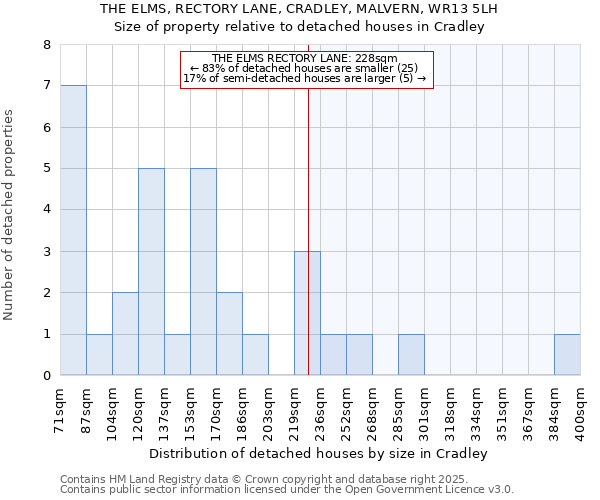 THE ELMS, RECTORY LANE, CRADLEY, MALVERN, WR13 5LH: Size of property relative to detached houses houses in Cradley