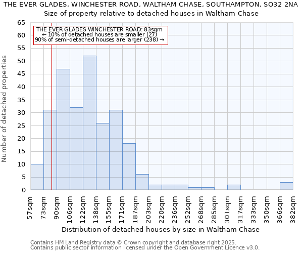 THE EVER GLADES, WINCHESTER ROAD, WALTHAM CHASE, SOUTHAMPTON, SO32 2NA: Size of property relative to detached houses houses in Waltham Chase
