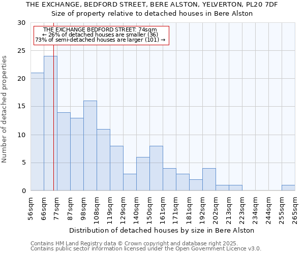 THE EXCHANGE, BEDFORD STREET, BERE ALSTON, YELVERTON, PL20 7DF: Size of property relative to detached houses houses in Bere Alston