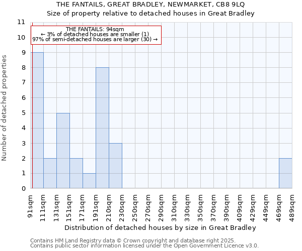 THE FANTAILS, GREAT BRADLEY, NEWMARKET, CB8 9LQ: Size of property relative to detached houses in Great Bradley