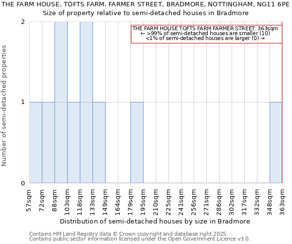 THE FARM HOUSE, TOFTS FARM, FARMER STREET, BRADMORE, NOTTINGHAM, NG11 6PE: Size of property relative to detached houses in Bradmore