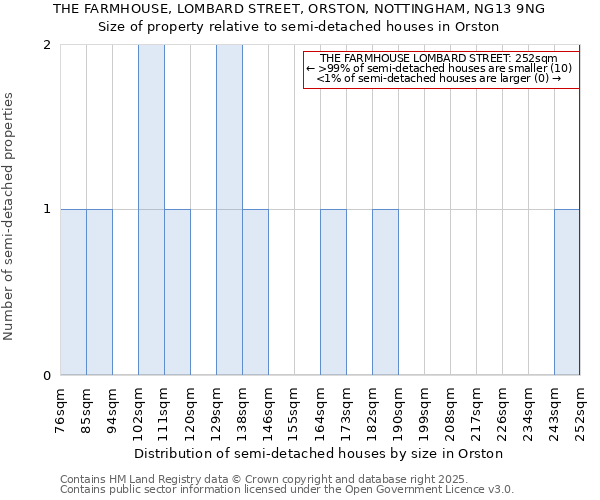 THE FARMHOUSE, LOMBARD STREET, ORSTON, NOTTINGHAM, NG13 9NG: Size of property relative to detached houses in Orston