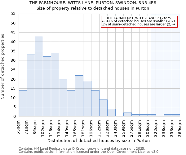 THE FARMHOUSE, WITTS LANE, PURTON, SWINDON, SN5 4ES: Size of property relative to detached houses in Purton