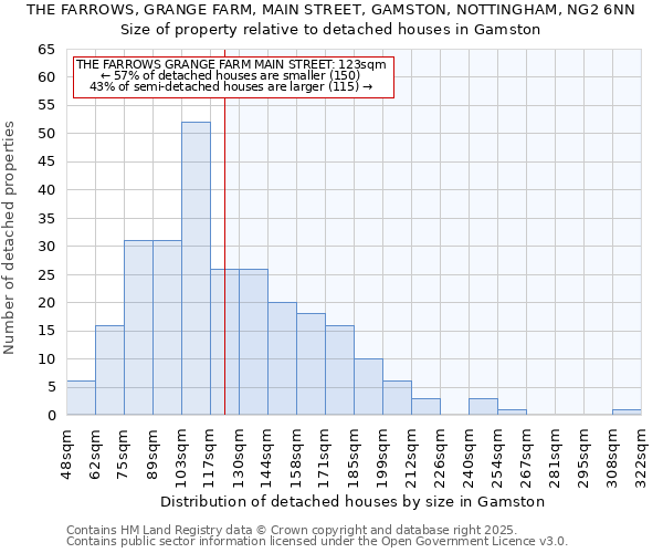 THE FARROWS, GRANGE FARM, MAIN STREET, GAMSTON, NOTTINGHAM, NG2 6NN: Size of property relative to detached houses in Gamston