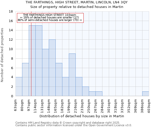 THE FARTHINGS, HIGH STREET, MARTIN, LINCOLN, LN4 3QY: Size of property relative to detached houses houses in Martin