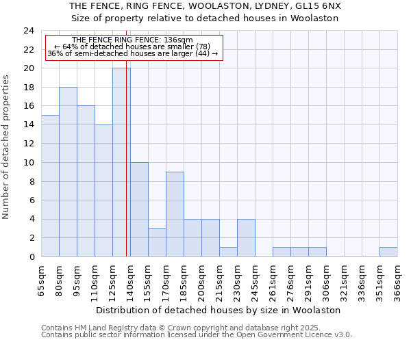 THE FENCE, RING FENCE, WOOLASTON, LYDNEY, GL15 6NX: Size of property relative to detached houses houses in Woolaston