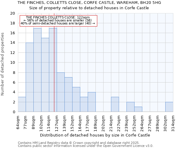 THE FINCHES, COLLETTS CLOSE, CORFE CASTLE, WAREHAM, BH20 5HG: Size of property relative to detached houses houses in Corfe Castle