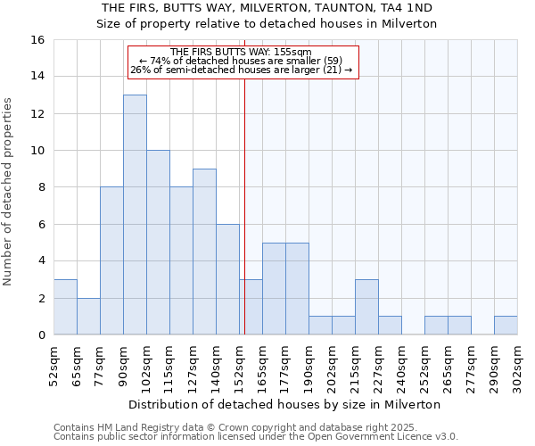 THE FIRS, BUTTS WAY, MILVERTON, TAUNTON, TA4 1ND: Size of property relative to detached houses houses in Milverton