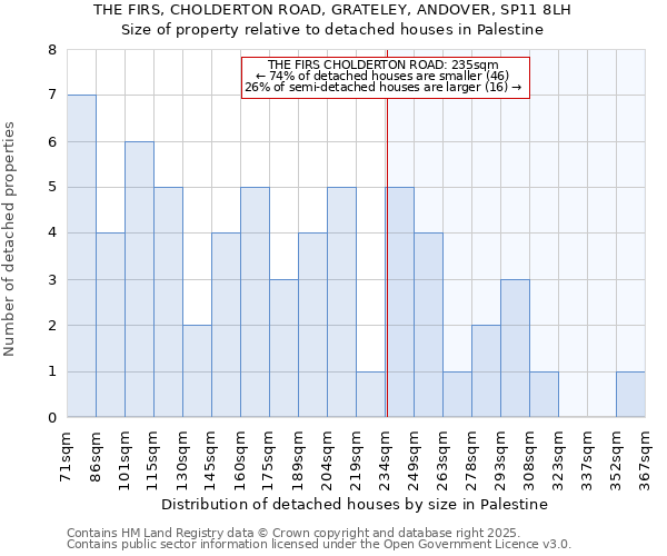 THE FIRS, CHOLDERTON ROAD, GRATELEY, ANDOVER, SP11 8LH: Size of property relative to detached houses in Palestine