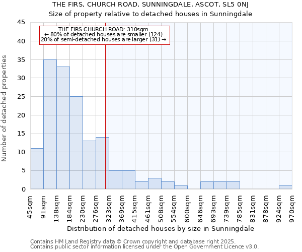 THE FIRS, CHURCH ROAD, SUNNINGDALE, ASCOT, SL5 0NJ: Size of property relative to detached houses houses in Sunningdale