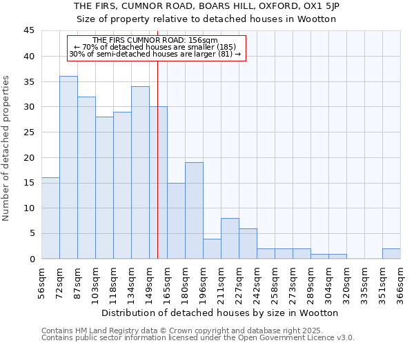 THE FIRS, CUMNOR ROAD, BOARS HILL, OXFORD, OX1 5JP: Size of property relative to detached houses houses in Wootton