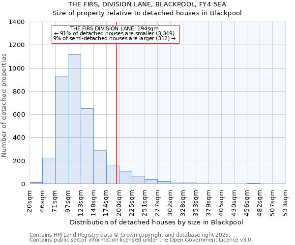 THE FIRS, DIVISION LANE, BLACKPOOL, FY4 5EA: Size of property relative to detached houses houses in Blackpool