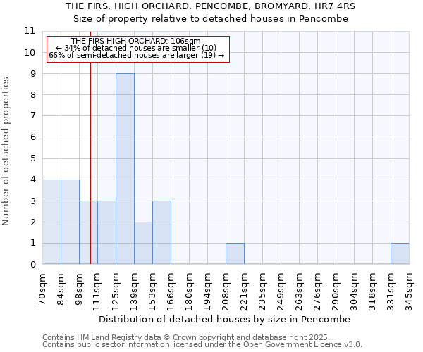 THE FIRS, HIGH ORCHARD, PENCOMBE, BROMYARD, HR7 4RS: Size of property relative to detached houses houses in Pencombe