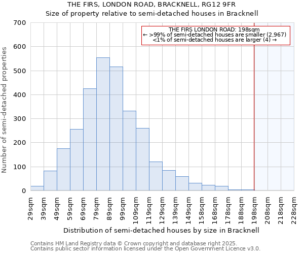 THE FIRS, LONDON ROAD, BRACKNELL, RG12 9FR: Size of property relative to semi-detached houses houses in Bracknell