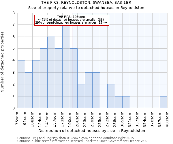 THE FIRS, REYNOLDSTON, SWANSEA, SA3 1BR: Size of property relative to detached houses in Reynoldston